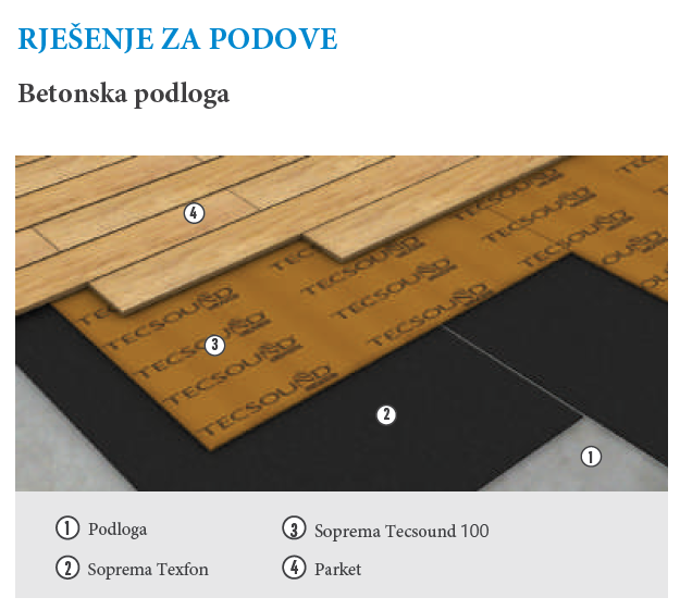 Rješenje za podove Soprema Tecsound 100 zvučna izolacija podova.png